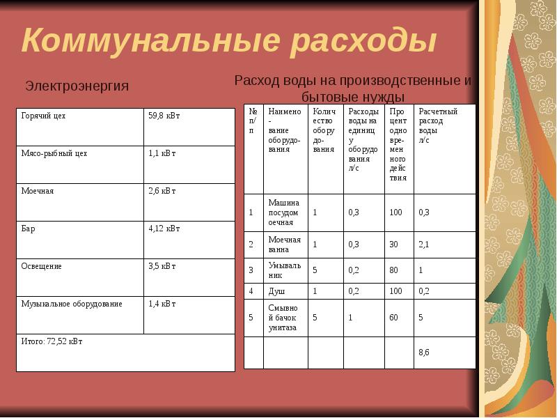Коммунальные расходы