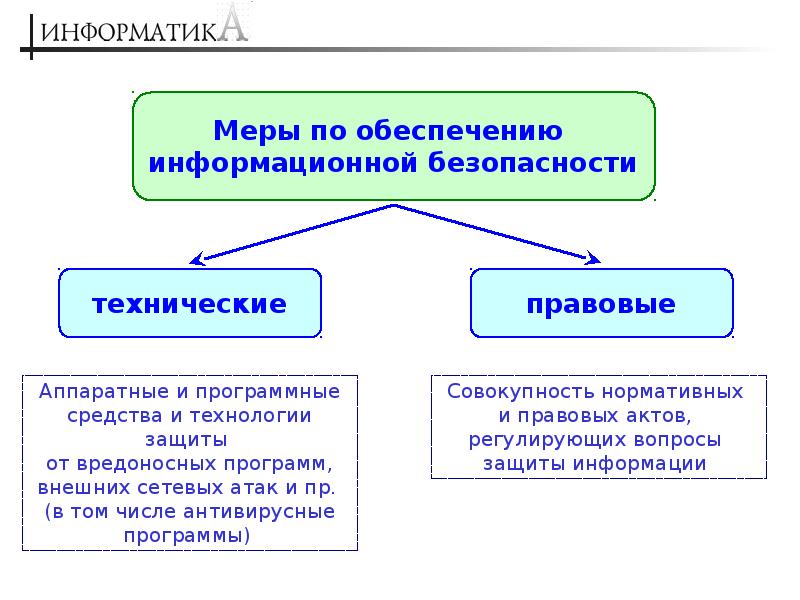 Реферат: Технические основы компьютерной безопасности