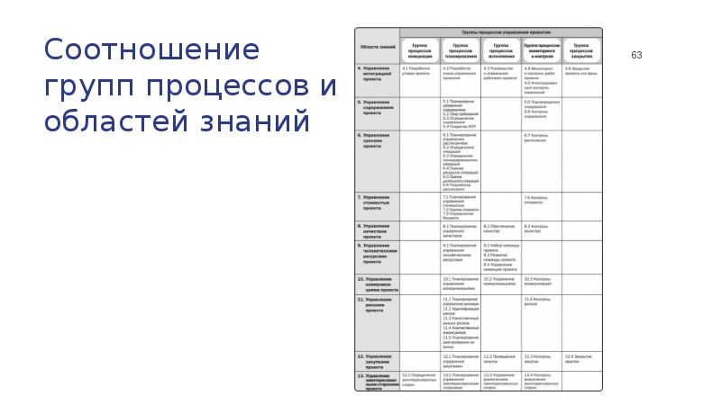 Данный процесс в соответствующей. Области знаний и группы процессов управления проектами. Процесс по группам и областям знаний. Сопоставление групп процессов управления проектом и областей знаний. Область знаний и группы процессов таблица.