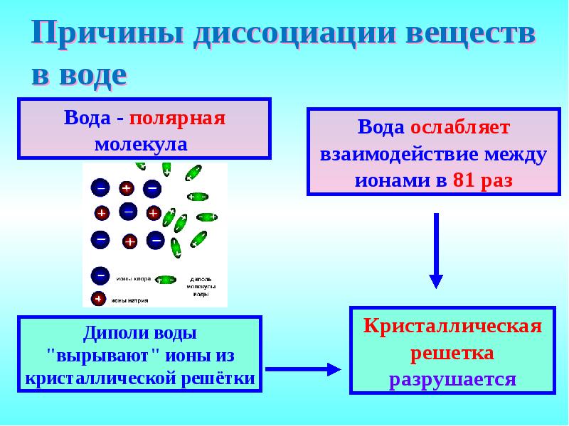 Схема диссоциации воды дистиллированной