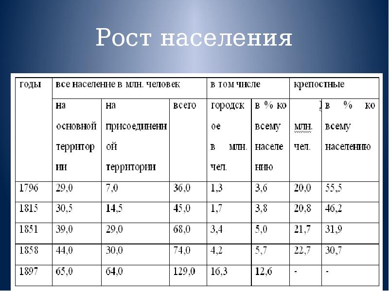 Высокий рост населения. 1921 - 2021 Рост населения. Екатеринбург рост населения. Рост населения определяется двумя основными факторами. Рост население гвардейского.