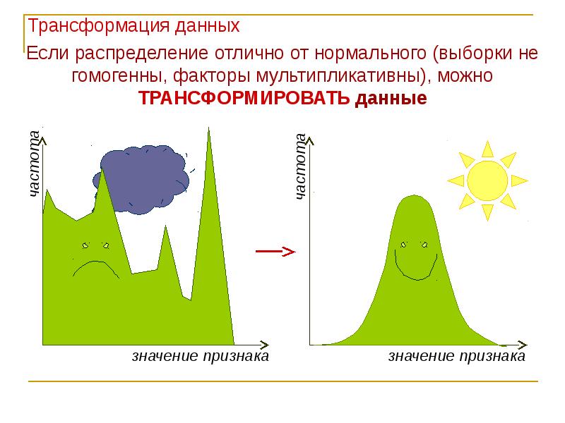 Нормальное распределение выборки. Трансформация данных. Распределение отличное от нормального в статистике. Виды распределений, отличных от нормальных. Распределение отличное от нормального.