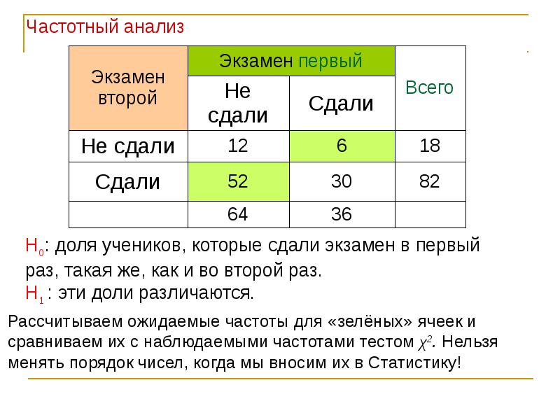 Частотный анализ. Таблица частотного анализа. Частотный анализ текста. Частотный анализ русского текста. Метод частотного анализа.