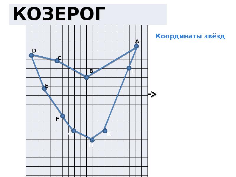 Презентация знаки зодиака на координатной плоскости