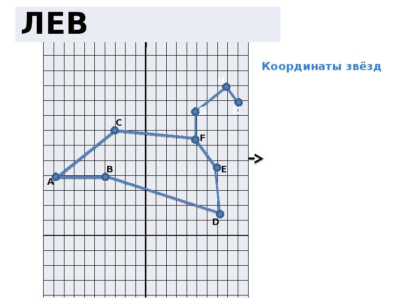 Презентация знаки зодиака на координатной плоскости