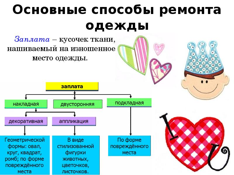 Урок технологии в 5 классе ремонт одежды презентация