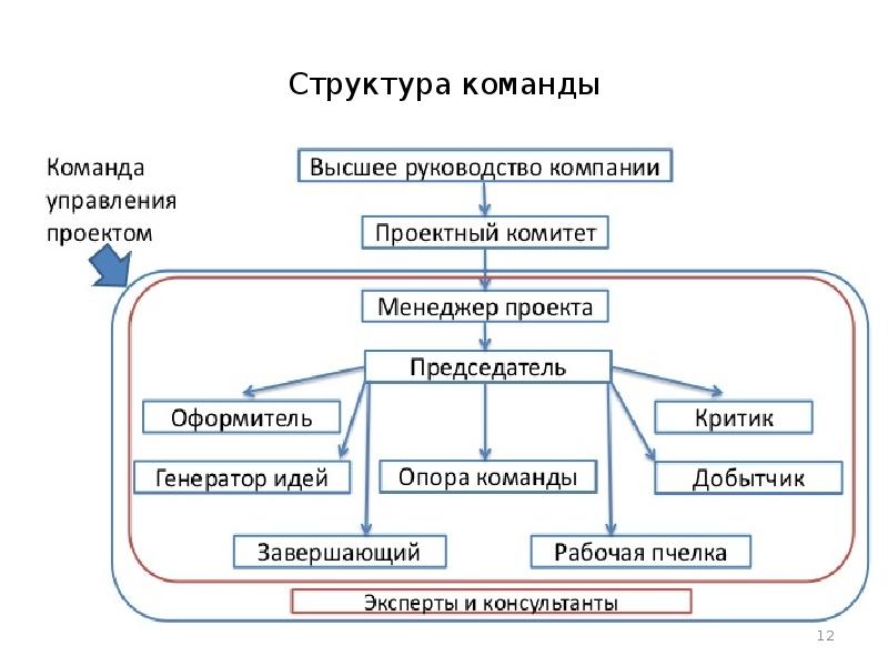 Организационная структура команды проекта в том числе некоторые участники и административно