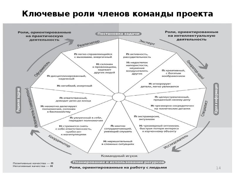 Управление персоналом команды проекта реферат