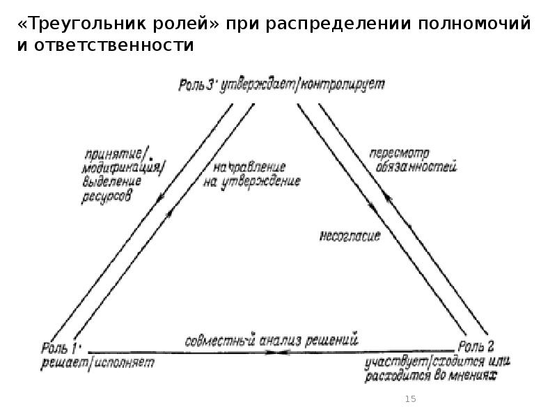 Распределение полномочий