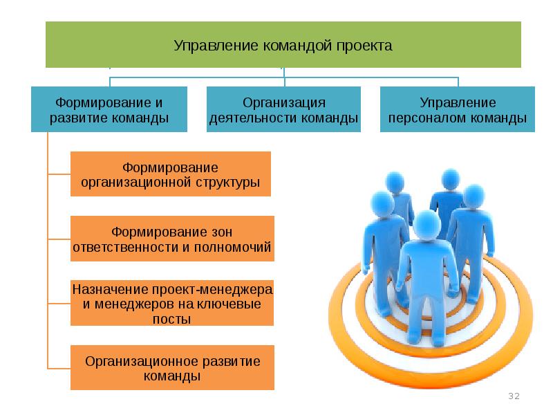 Управление командой проекта реферат