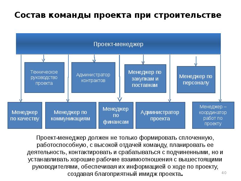 Управление командой проекта доклад