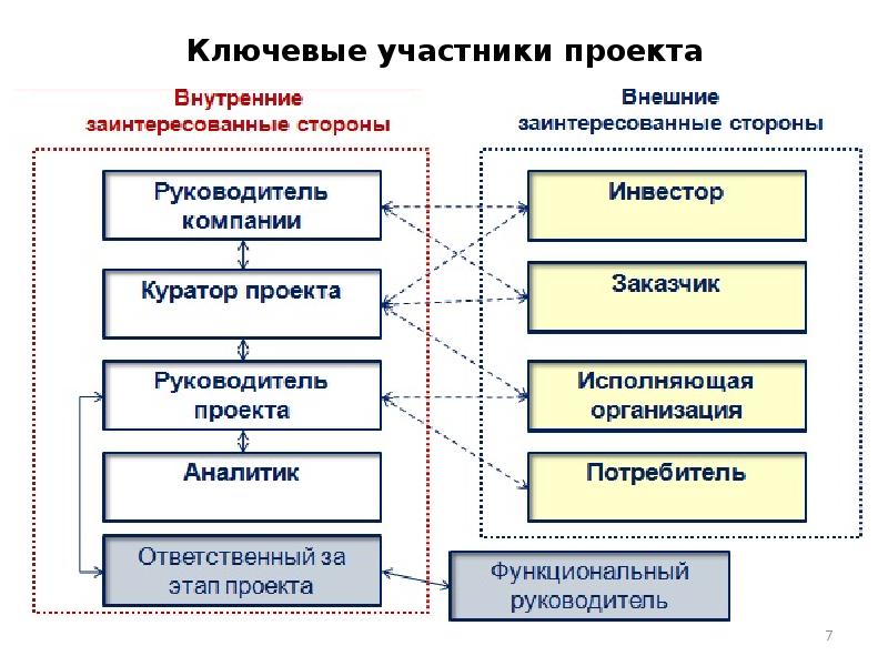 На участников проекта можно произвести классификацию участников проекта по разли