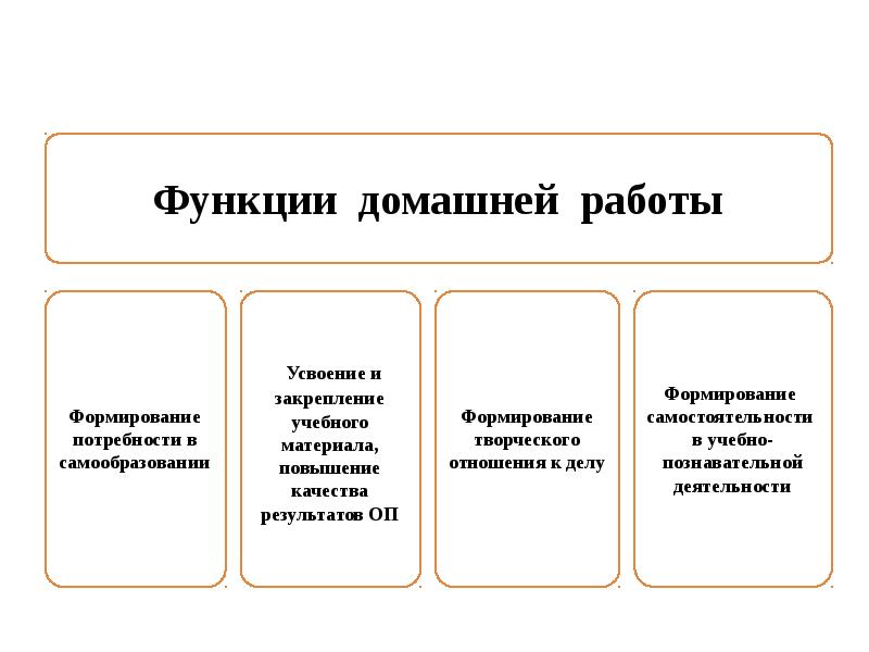 Значение домашней учебной работы. Функции домашнего задания. Функция домашняя. Функции домашней учебной работы. Функции домашнего задания.