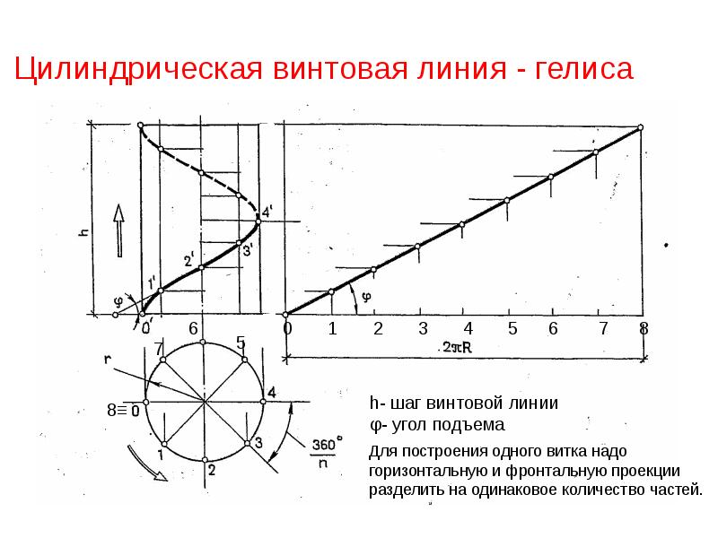 Шаг линии. Цилиндрическая винтовая линия гелиса. Радиус винтовой линии формула. Шаг винтовой линии формула. Угол подъема винтовой линии формула.