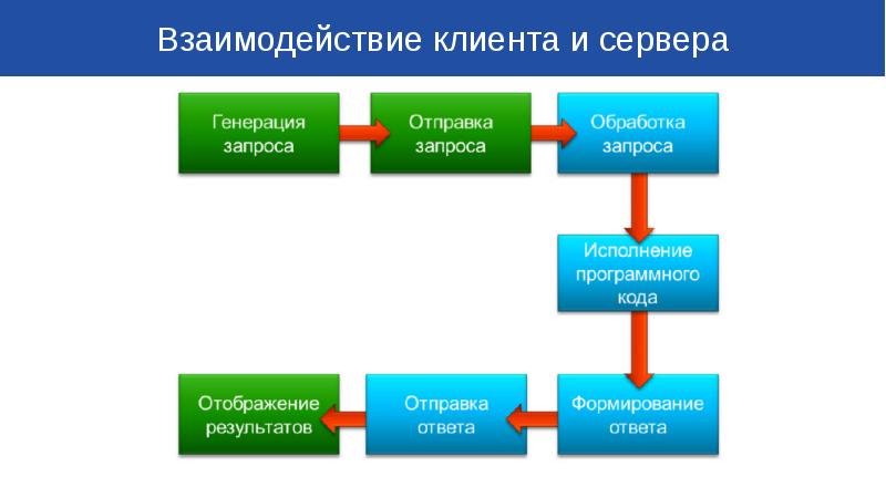 Сервер взаимодействия. Взаимодействие клиента и сервера. Взаимодействие веб-клиента с веб-сервером. Способ взаимодействия клиента с сервером. Схема взаимодействия клиента с приложении.