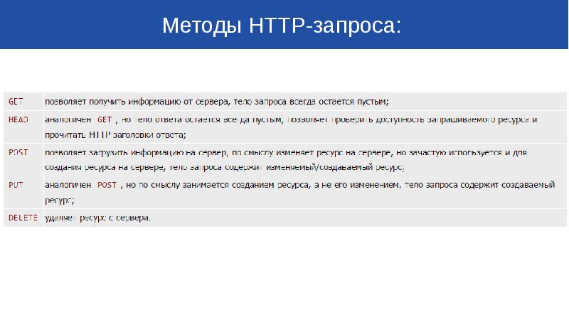 Method get post. Методы get и Post. Опишите структуру http-запроса. Типы запросов get Post put. Методы put delete.