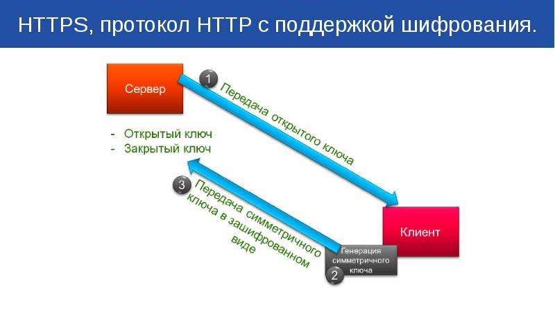 Закрытый ключ. Сервер шифрования. Протокол передачи поддерживает шифрование. Ключ движение. Use Keys взаимодействие клиента.