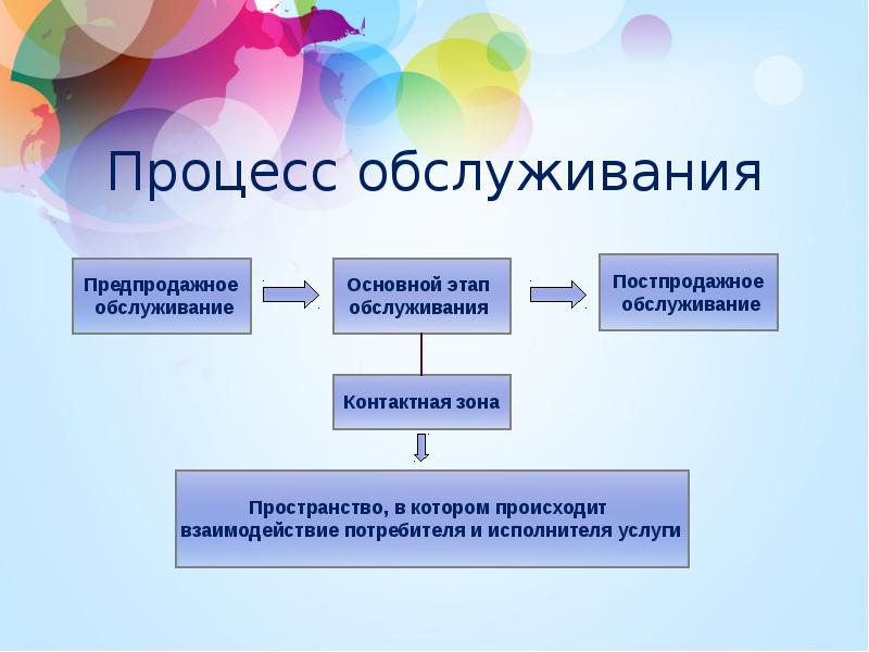 Особенности организации презентации