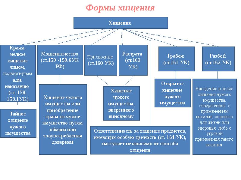 Презентация на тему грабеж и разбой