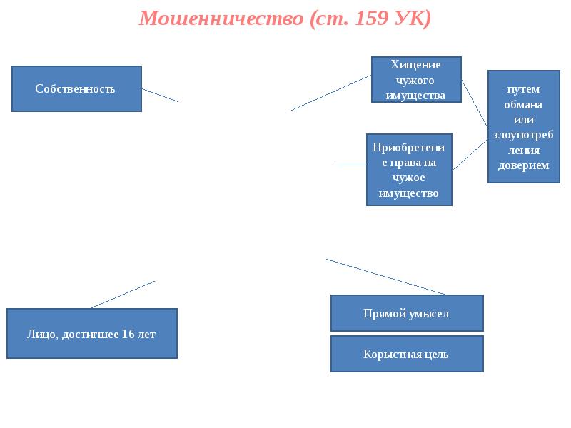 Сложный план на тему собственность