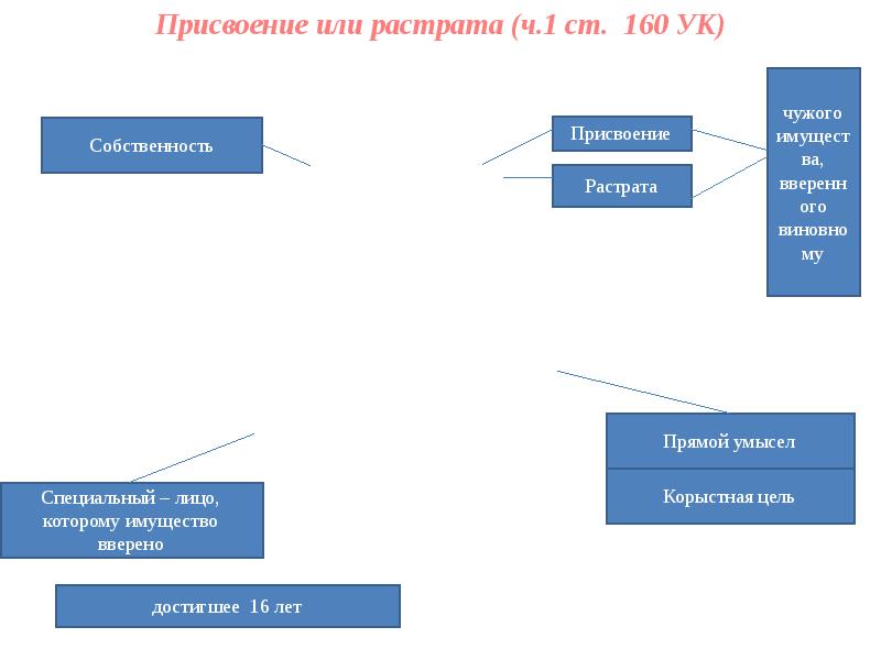 Присвоение или растрата презентация