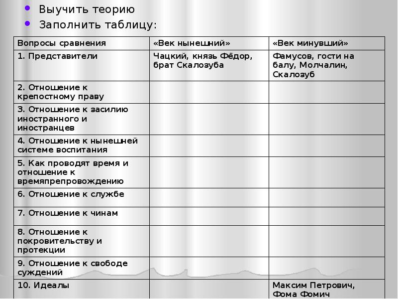 Отношение чацкого к крепостному праву цитаты. Грибоедов таблица. Отношение к свободе суждений век нынешний. Заполните теоретическую таблицу определения неизвестных веществ. Заполните таблицу в тетради 