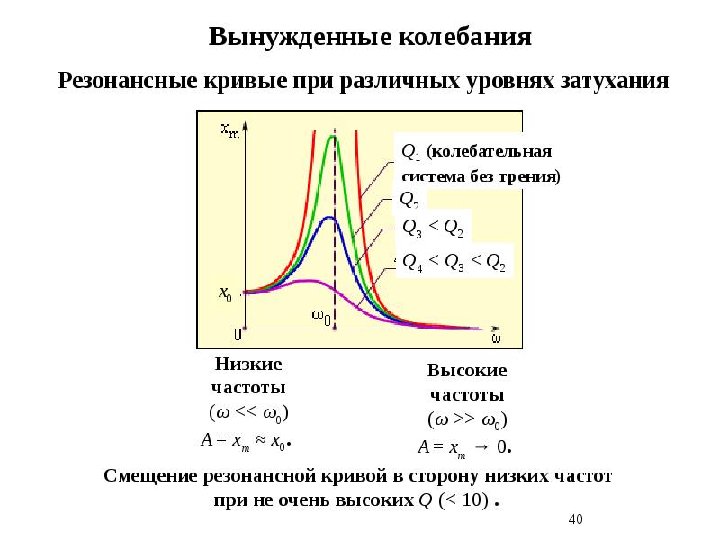 Резонансная кривая. Резонансные кривые для различных коэффициентов затухания. Резонансные кривые, закономерности резонансных кривых.. Резонансные кривые при различных значениях коэффициента затухания. Резонансные кривые при различном коэффициенте затухания.