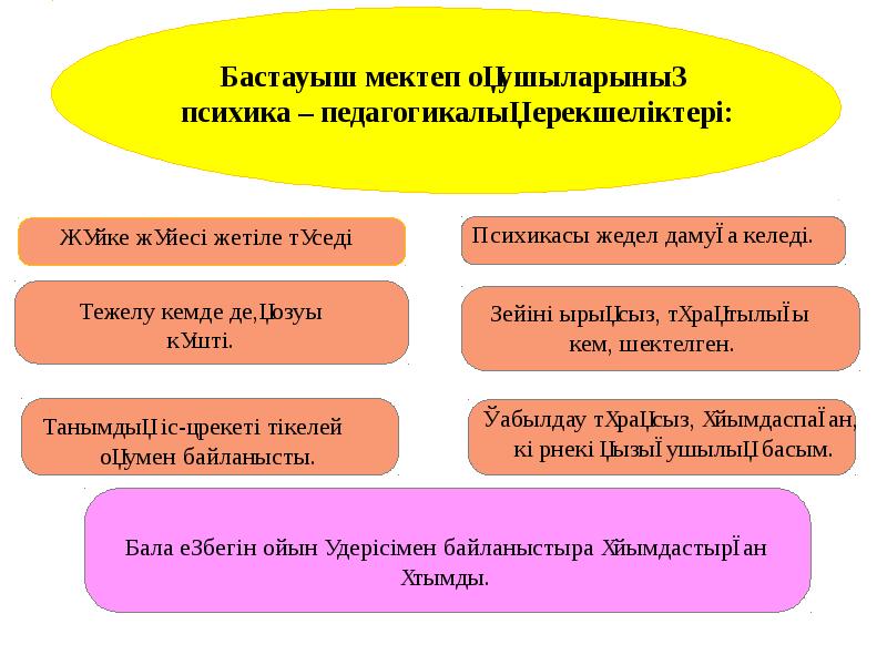 Жас ерекшелік психологиясы презентация