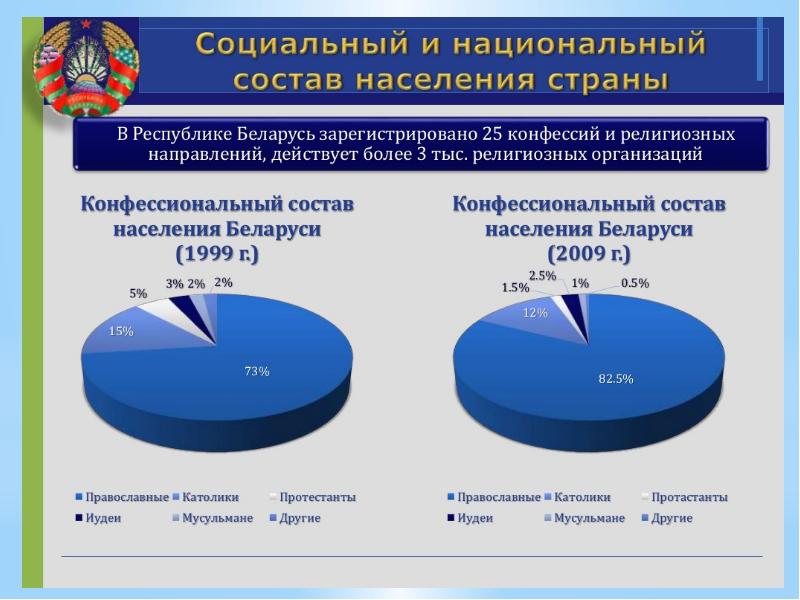 Социальная политика республики беларусь презентация