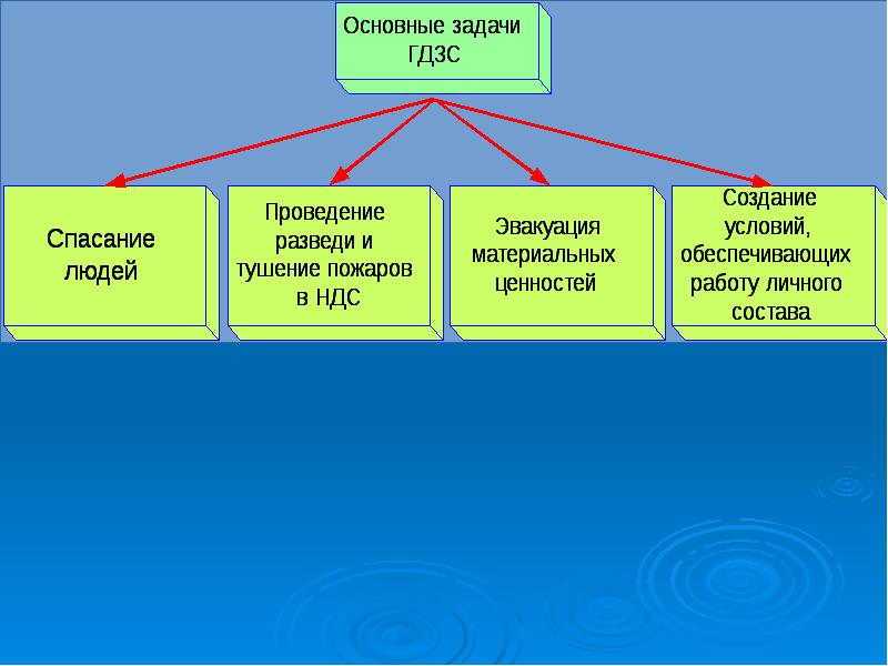 Состав гдзс