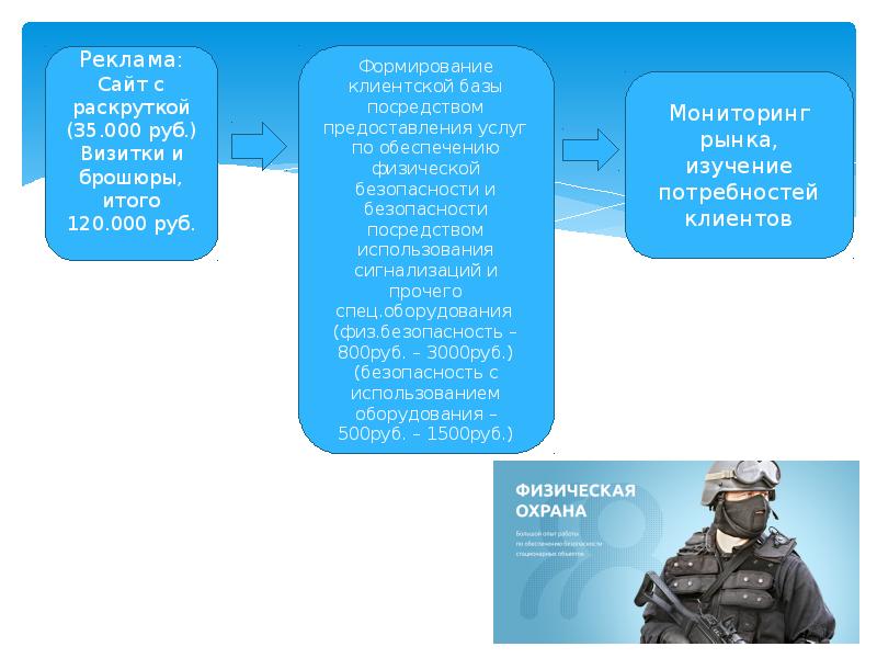 Частная охранная организация презентация