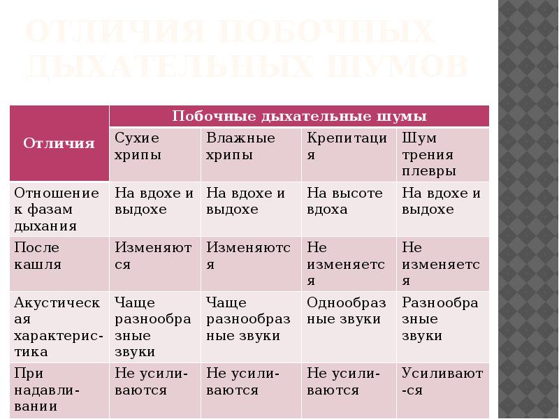 Дыхание при аускультации. Поьочныедыхателтные шумы. Побочные дыхательные шумы. Нормальные и патологические дыхательные шумы. Побочные дыхательные шумы хрипы.