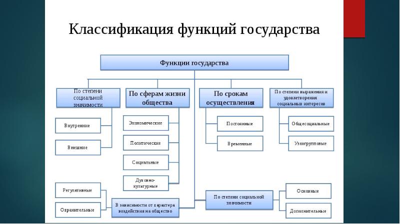 План функции государства