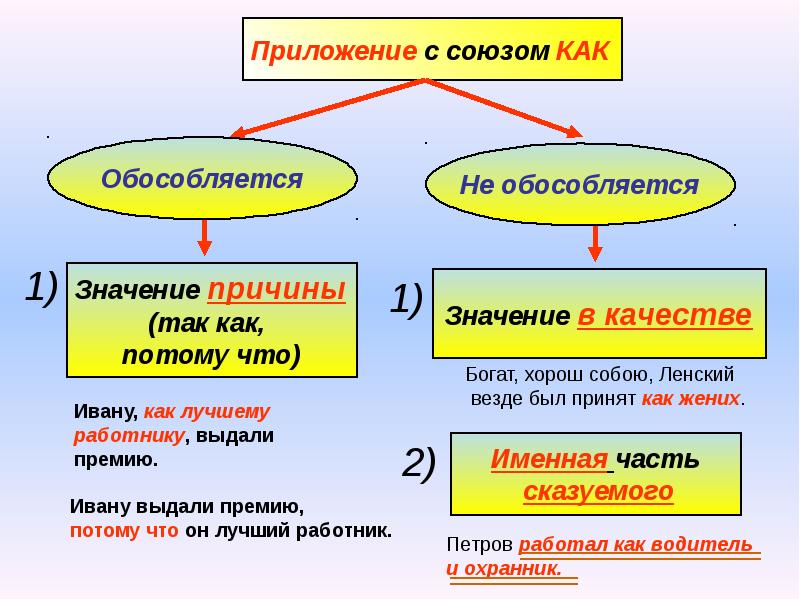 Приложение как особый вид определения 8 класс презентация