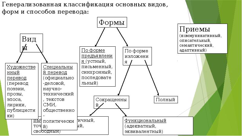 Особо перевод. Виды перевода теория перевода. Виды перевода схема. Виды перевода текста. Виды переводов с иностранного языка.