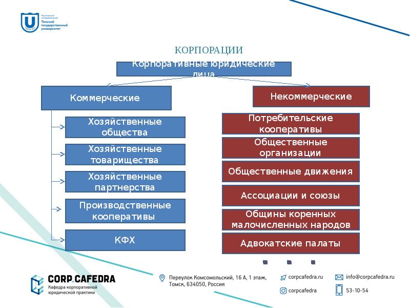 Корпоративные кафедра. Корпоративные юридические лица. Коммерческие корпоративные юридические лица. Корпоративные юридические лица коммерческие и некоммерческие. Корпоративный юрист презентация.