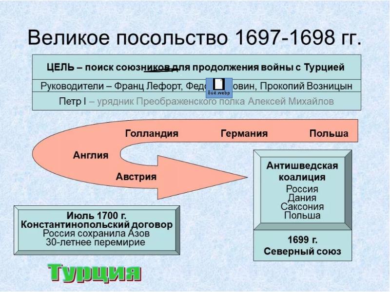 Проект на тему северная война