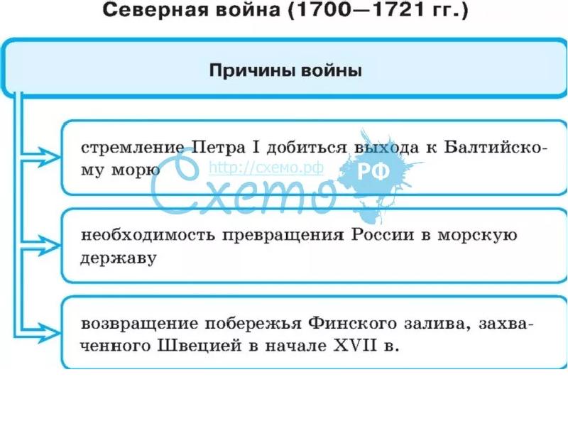 Военные конфликты с участием россии эпохи петра 1 схема