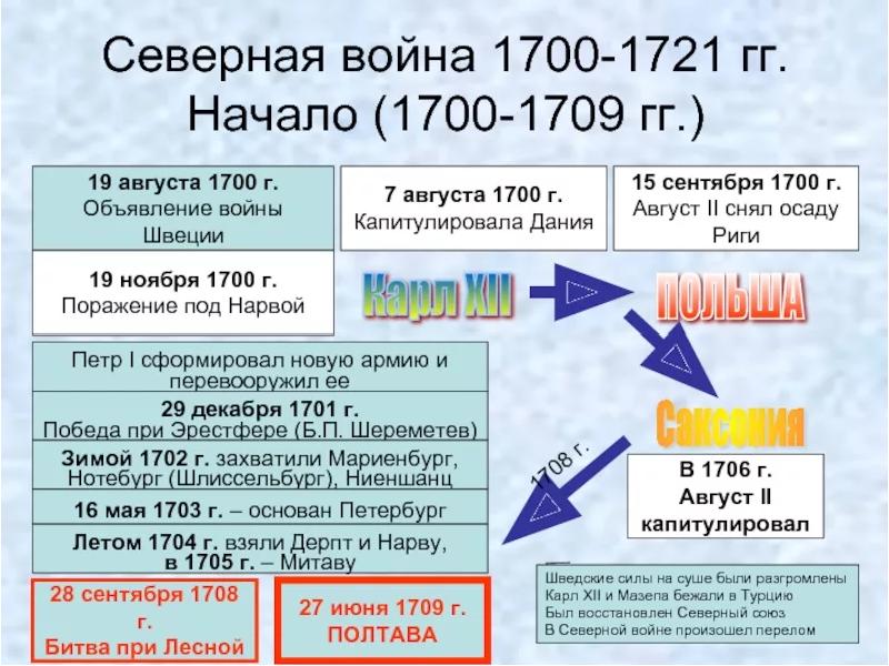 Проект на тему северная война