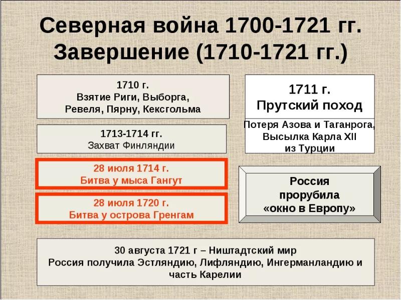 Почему началась северная война составьте план о ходе боевых действий