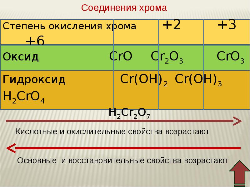 Гидроксид хрома 4 какой гидроксид. Хром о 4 степень окисления. Хром в степени окисления +2. Степени окисления хрома. Основные степени окисления хрома.
