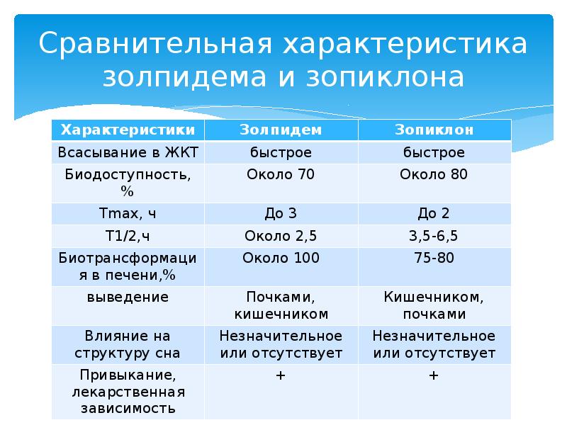 Поколения снотворных. Сравнительная характеристика зопиклона и золпидема. Сравнительная характеристика снотворных. Механизм действия золпидема. Характеристика золпидема.