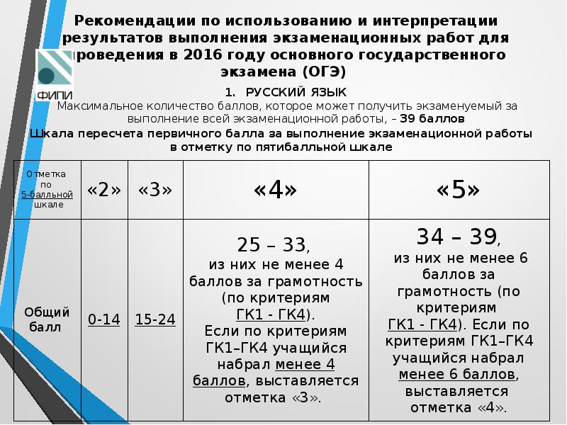 Организация подготовки к огэ. Гк1 критерии оценивания ОГЭ. Гк1 гк4. Баллы русский ОГЭ гк1-гк4. ГК 1 гк4 ОГЭ русский.