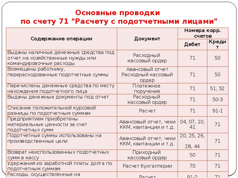 Подотчетному лицу выдана корпоративная карта проводка