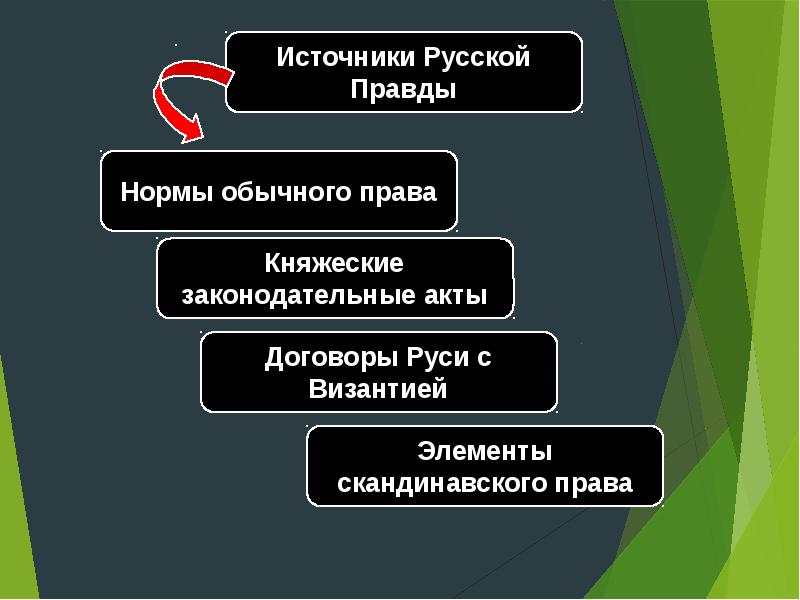 9 начинается. Развитие права в России IX начало XIX В таблица. Эволюция права презентация. Элементы византийского права в русской правде. Развития права в России IX-XIX.