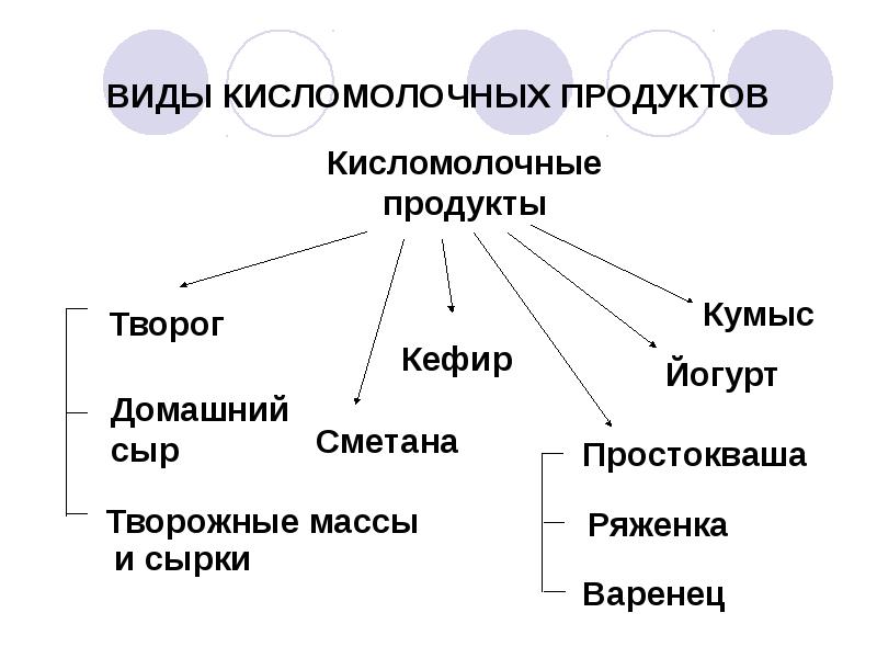 Схема кисломолочные продукты