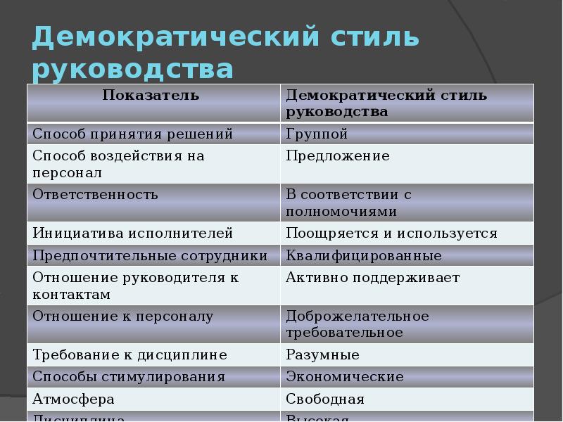 Режимы руководства. Демократический стиль руководства. Демократический стиль управления примеры. Демократический стиль руководства примеры. Методы демократического стиля управления.