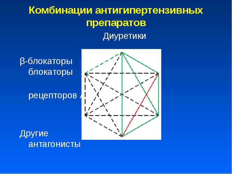 Схема сочетания антигипертензивных препаратов