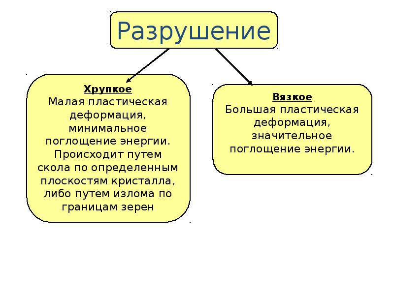 Хрупкое разрушение материала. Хрупкое и вязкое разрушение.