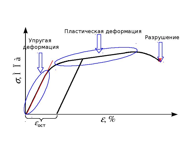 Деформационная прочность. Механизмы деформирования материалов. Диаграмма деформирования. Диаграмма деформирования упругопластического тела. Диаграмма деформирования древесины.